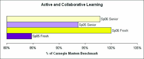 graph of 2006 NSSE Active & Collaborative Learning